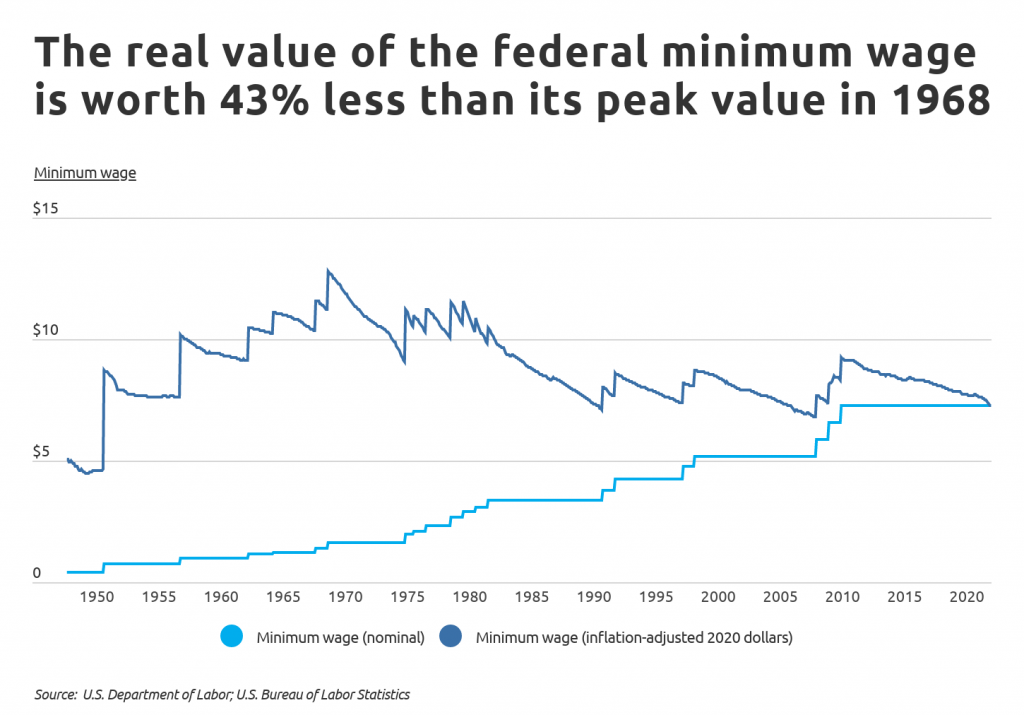 The real value of the fed min wage is worth 43% less than in 1968